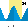 Kingsley Creek (RR bridge) tide chart for Friday, October 24, 2025