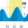 Kingsley Creek (RR bridge) tide chart for Tuesday, October 28, 2025