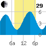Kingsley Creek (RR bridge) tide chart for Wednesday, October 29, 2025