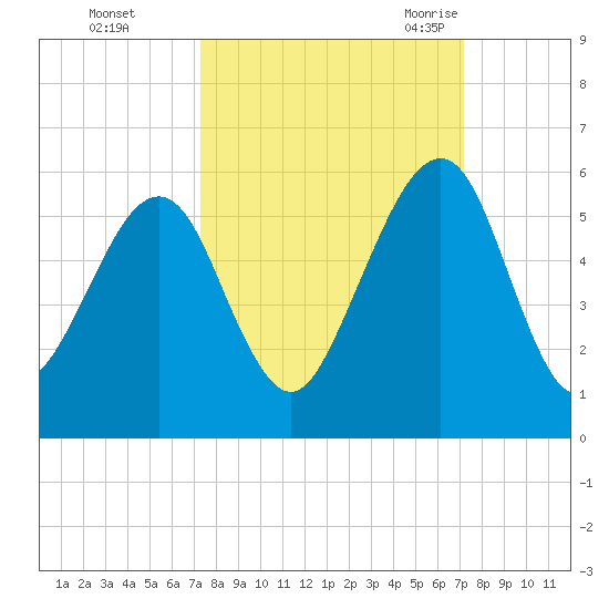 Kingsley Creek (RR bridge) tide chart for Thursday, October 2, 2025