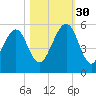 Kingsley Creek (RR bridge) tide chart for Thursday, October 30, 2025