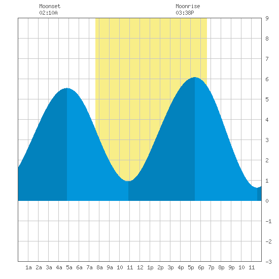 Kingsley Creek (RR bridge) tide chart for Friday, October 31, 2025