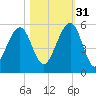 Kingsley Creek (RR bridge) tide chart for Friday, October 31, 2025