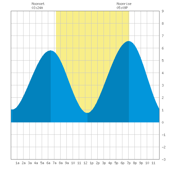 Kingsley Creek (RR bridge) tide chart for Friday, October 3, 2025