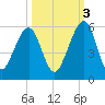 Kingsley Creek (RR bridge) tide chart for Friday, October 3, 2025