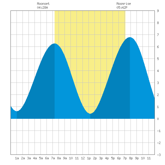Kingsley Creek (RR bridge) tide chart for Saturday, October 4, 2025