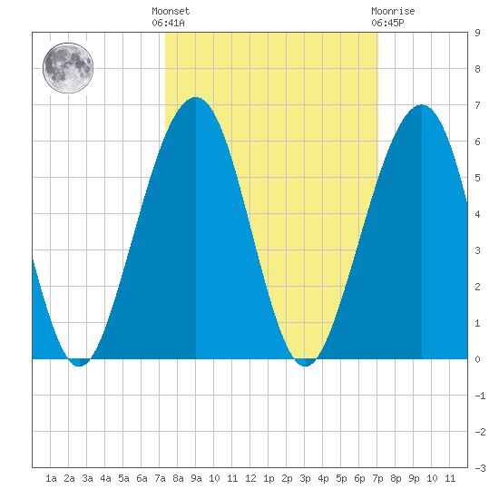 Kingsley Creek (RR bridge) tide chart for Monday, October 6, 2025