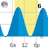 Kingsley Creek (RR bridge) tide chart for Monday, October 6, 2025
