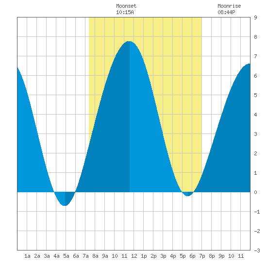 Kingsley Creek (RR bridge) tide chart for Thursday, October 9, 2025