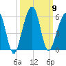 Kingsley Creek (RR bridge) tide chart for Thursday, October 9, 2025