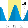 Kingsley Creek (RR bridge) tide chart for Monday, November 10, 2025