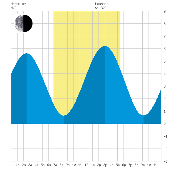 Kingsley Creek (RR bridge) tide chart for Wednesday, November 12, 2025