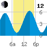 Kingsley Creek (RR bridge) tide chart for Wednesday, November 12, 2025