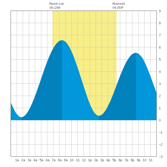 Kingsley Creek (RR bridge) tide chart for Wednesday, November 19, 2025