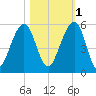 Kingsley Creek (RR bridge) tide chart for Saturday, November 1, 2025