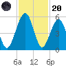 Kingsley Creek (RR bridge) tide chart for Thursday, November 20, 2025