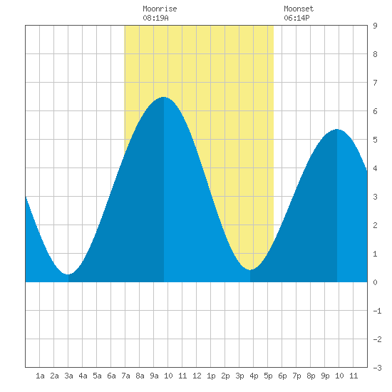 Kingsley Creek (RR bridge) tide chart for Friday, November 21, 2025