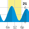 Kingsley Creek (RR bridge) tide chart for Friday, November 21, 2025