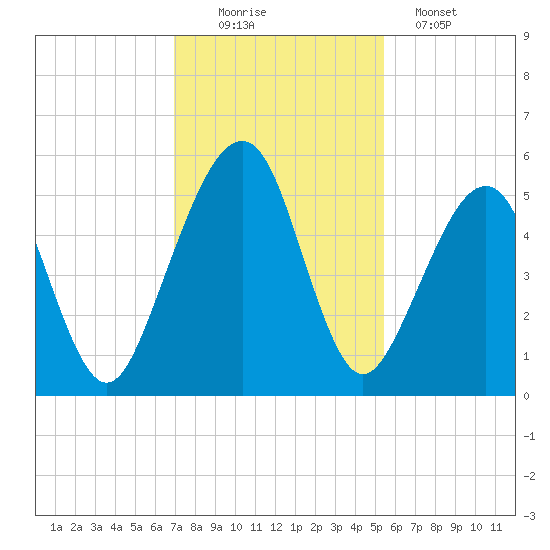 Kingsley Creek (RR bridge) tide chart for Saturday, November 22, 2025