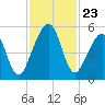 Kingsley Creek (RR bridge) tide chart for Sunday, November 23, 2025