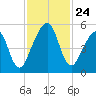 Kingsley Creek (RR bridge) tide chart for Monday, November 24, 2025