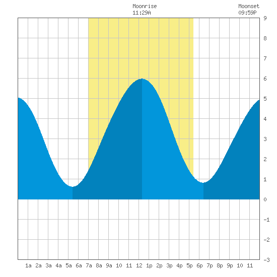 Kingsley Creek (RR bridge) tide chart for Tuesday, November 25, 2025