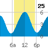Kingsley Creek (RR bridge) tide chart for Tuesday, November 25, 2025