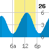 Kingsley Creek (RR bridge) tide chart for Wednesday, November 26, 2025