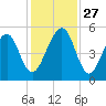 Kingsley Creek (RR bridge) tide chart for Thursday, November 27, 2025
