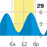 Kingsley Creek (RR bridge) tide chart for Saturday, November 29, 2025