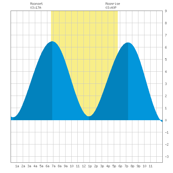 Kingsley Creek (RR bridge) tide chart for Sunday, November 2, 2025