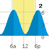 Kingsley Creek (RR bridge) tide chart for Sunday, November 2, 2025