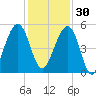 Kingsley Creek (RR bridge) tide chart for Sunday, November 30, 2025