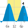 Kingsley Creek (RR bridge) tide chart for Tuesday, November 4, 2025