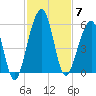 Kingsley Creek (RR bridge) tide chart for Friday, November 7, 2025