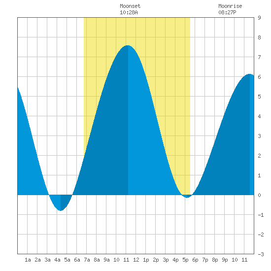 Kingsley Creek (RR bridge) tide chart for Saturday, November 8, 2025