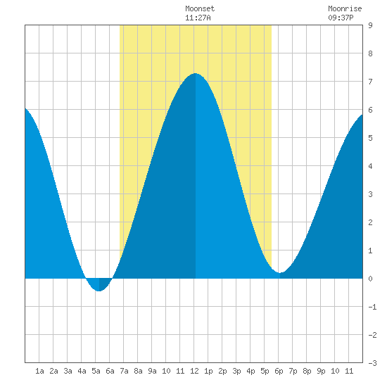 Kingsley Creek (RR bridge) tide chart for Sunday, November 9, 2025