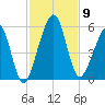 Kingsley Creek (RR bridge) tide chart for Sunday, November 9, 2025