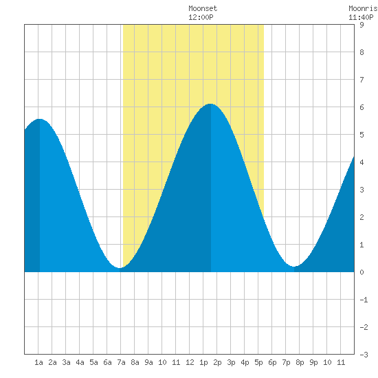 Kingsley Creek (RR bridge) tide chart for Wednesday, December 10, 2025