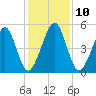 Kingsley Creek (RR bridge) tide chart for Wednesday, December 10, 2025