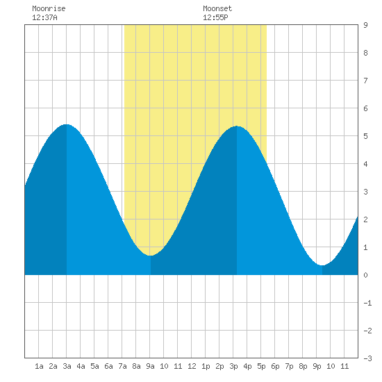 Kingsley Creek (RR bridge) tide chart for Friday, December 12, 2025
