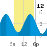 Kingsley Creek (RR bridge) tide chart for Friday, December 12, 2025