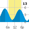 Kingsley Creek (RR bridge) tide chart for Saturday, December 13, 2025