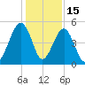 Kingsley Creek (RR bridge) tide chart for Monday, December 15, 2025