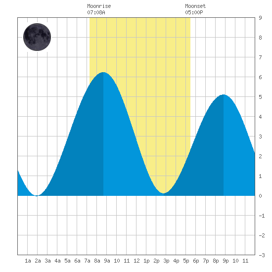 Kingsley Creek (RR bridge) tide chart for Friday, December 19, 2025
