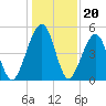 Kingsley Creek (RR bridge) tide chart for Saturday, December 20, 2025