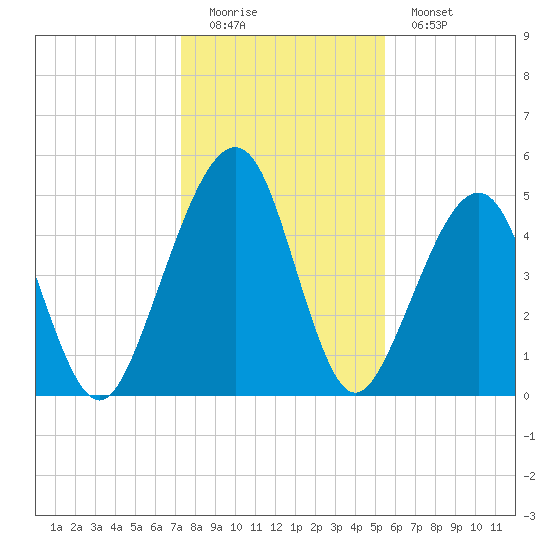 Kingsley Creek (RR bridge) tide chart for Sunday, December 21, 2025