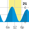 Kingsley Creek (RR bridge) tide chart for Sunday, December 21, 2025