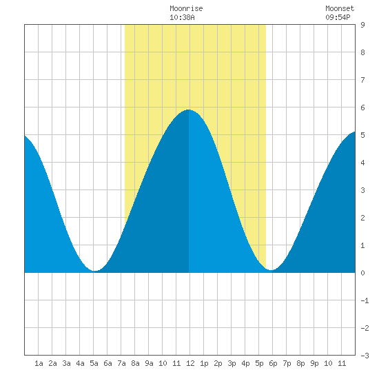 Kingsley Creek (RR bridge) tide chart for Wednesday, December 24, 2025