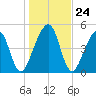 Kingsley Creek (RR bridge) tide chart for Wednesday, December 24, 2025